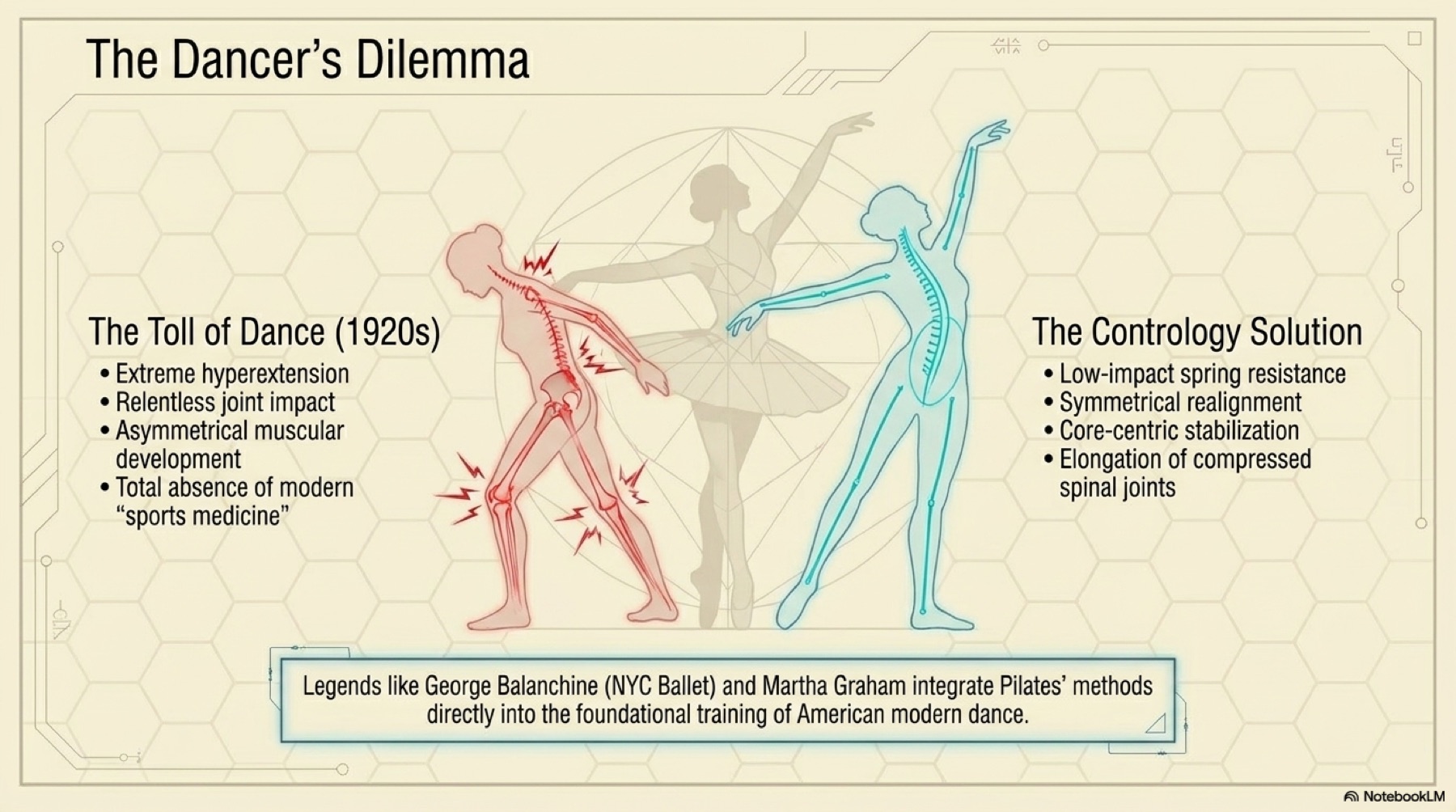 The dancer's dilemma slide comparing dance strain with Contrology support